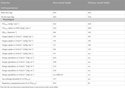 A physiological comparison of the new—over 70 years of age—marathon record holder and his predecessor: A case report